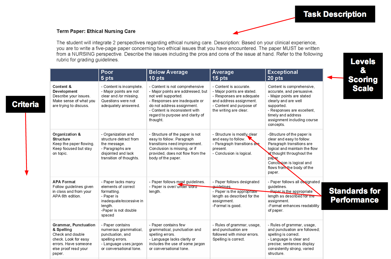 screenshot of a rubric with the parts labeled