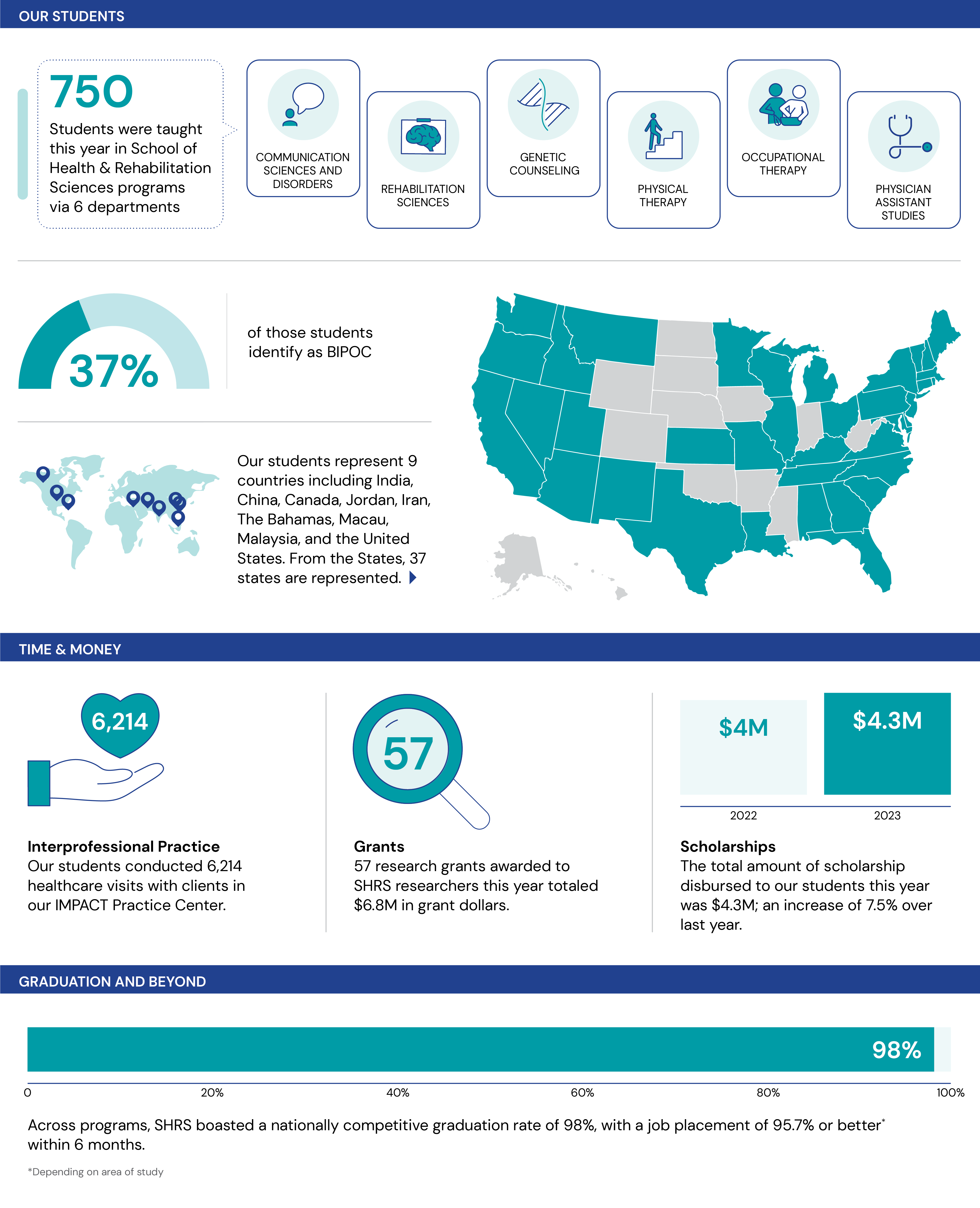 a mixture of graphics with facts and figures 