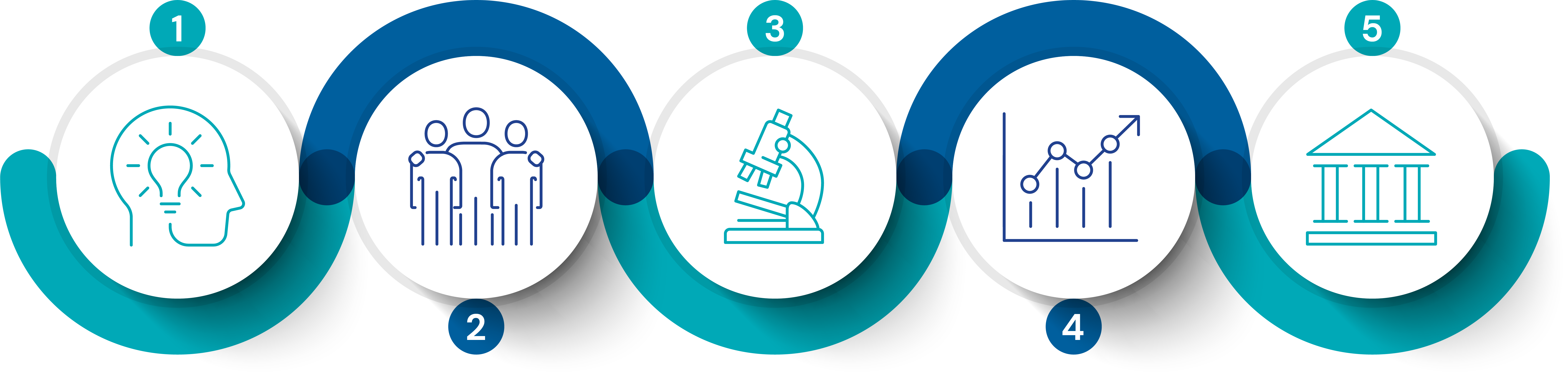 5 icons with blue and green line encircling them: a head with a lightbulb, three people, a microscope, a line graph and a house with three pillars