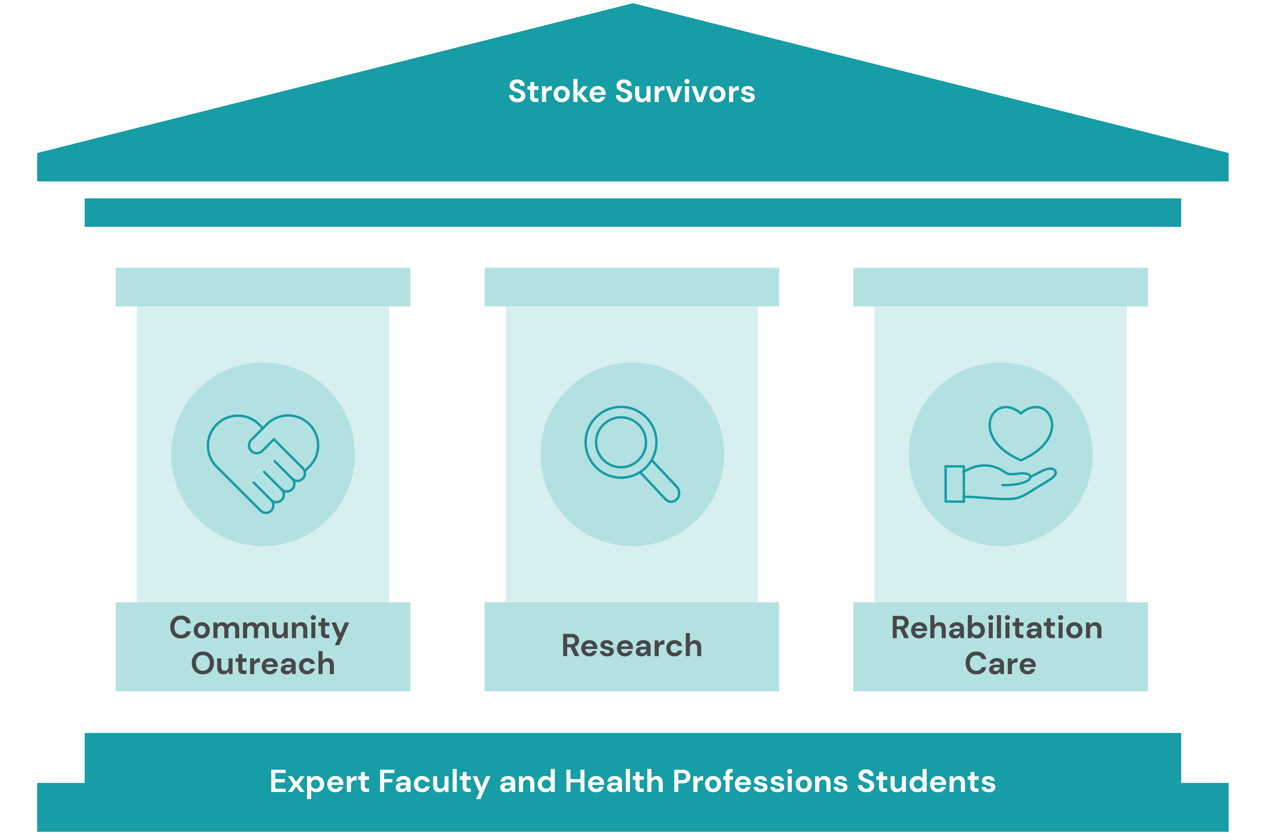illustration of a house with three pillars with "expert faculty and health professions students" at the bottom, three pillars "community outreach", "research" and "rehabilitation care" in the middle and "stroke survivors" on the roof 