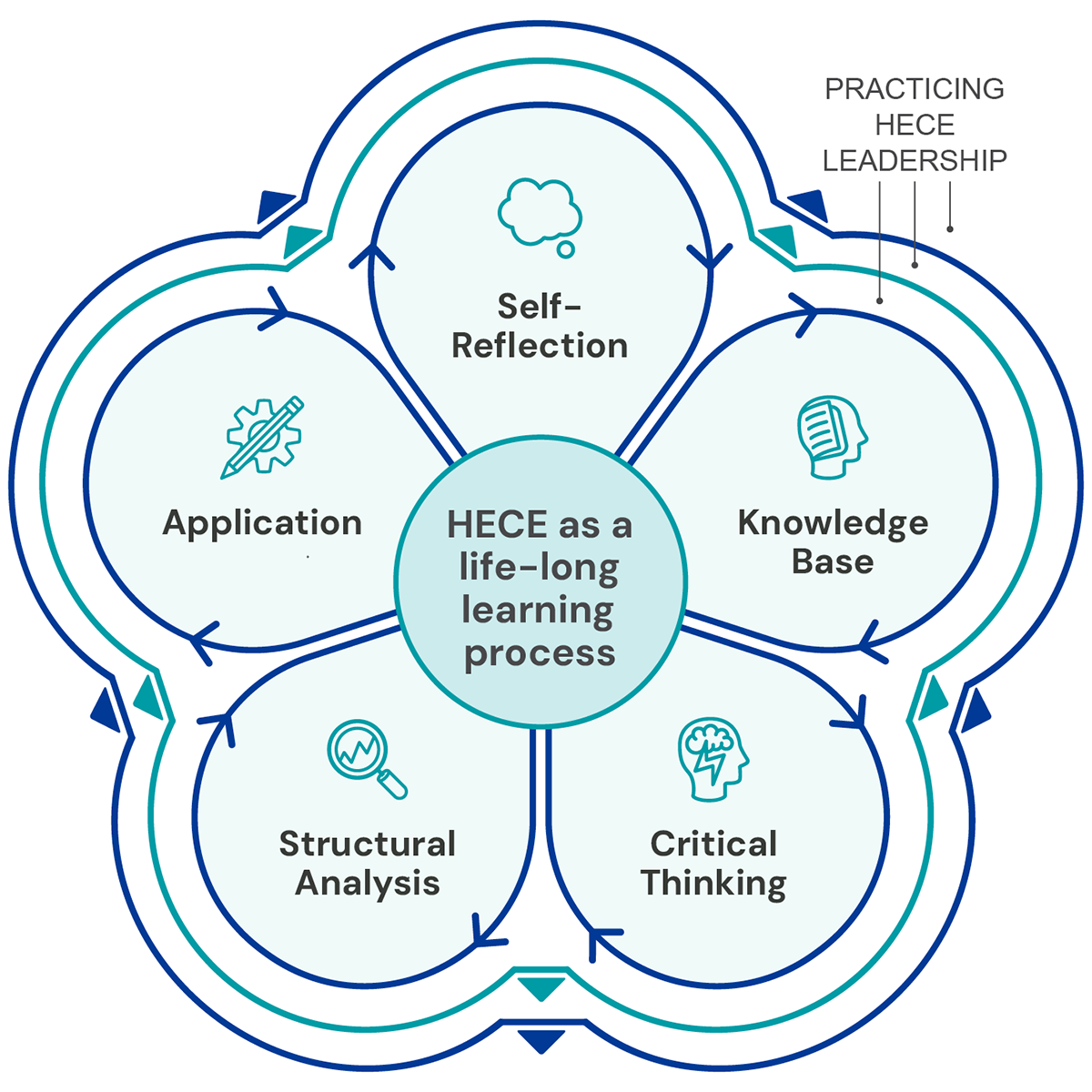 a flower shape with the competencies self reflection, knowledge base, critical thinking,application, and structural analysis in the petals and "HECE as a lifelong learning process" at the center