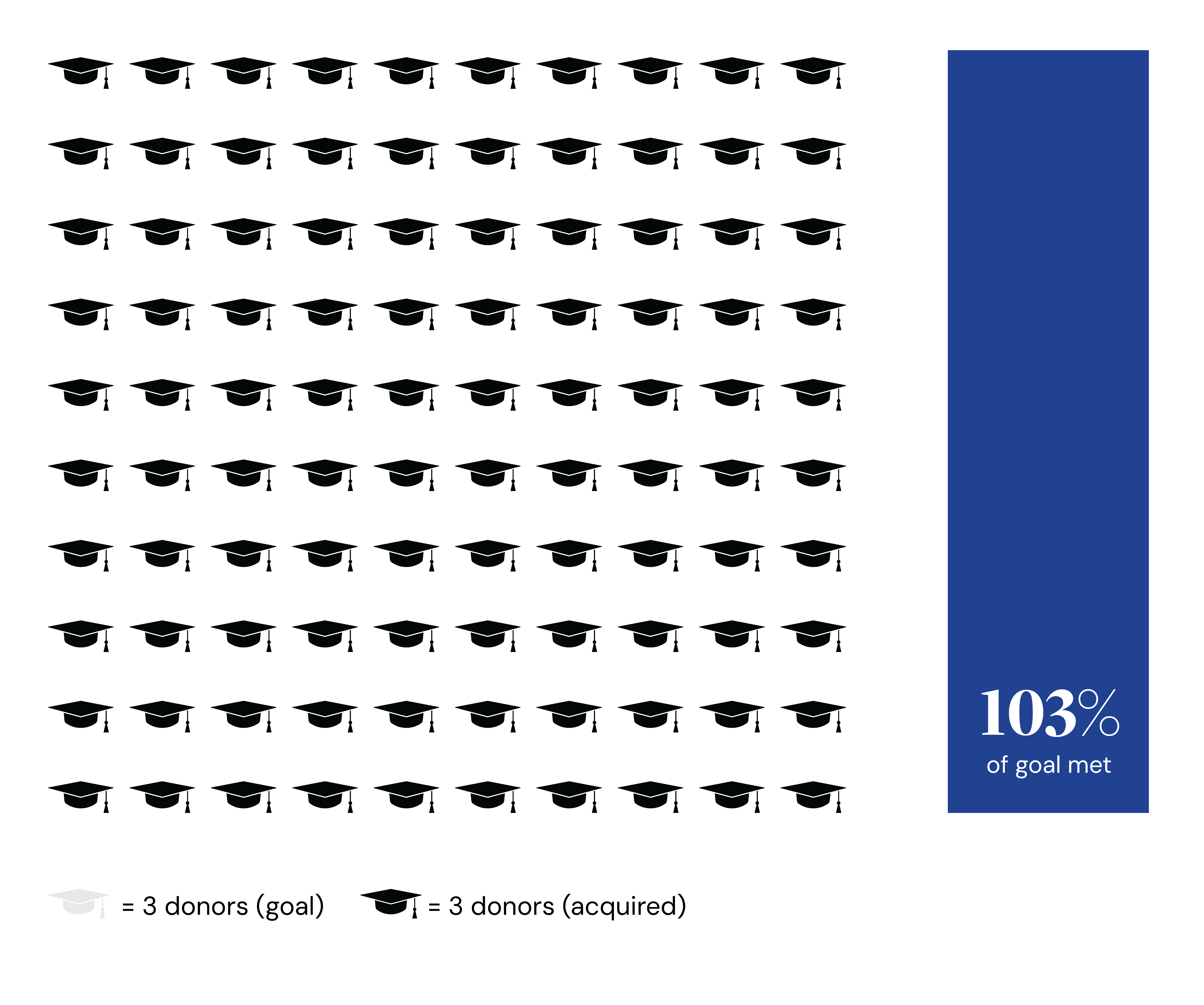 on our way to reaching our goal of 300 donors 103% met